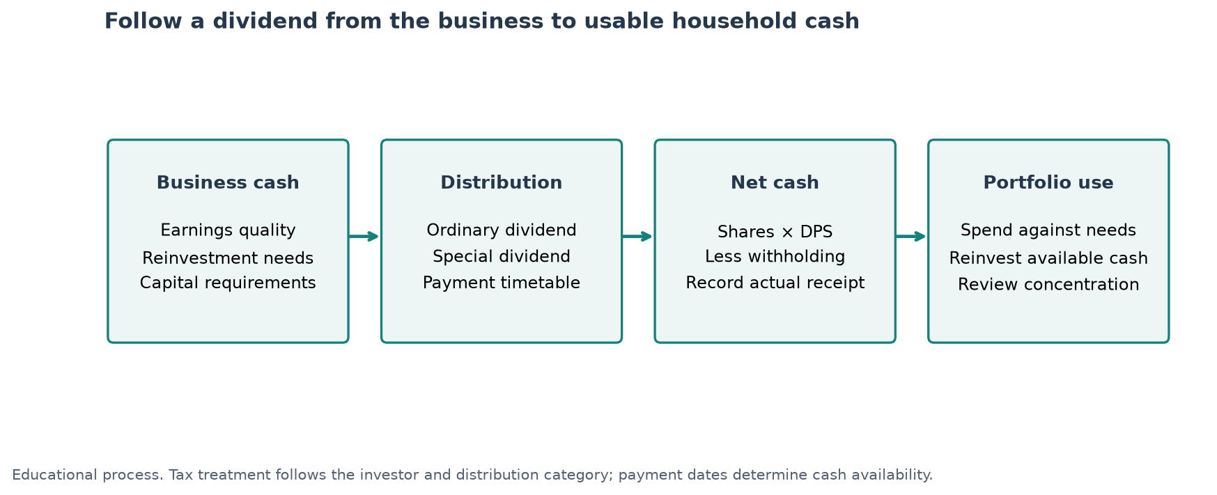 income flow