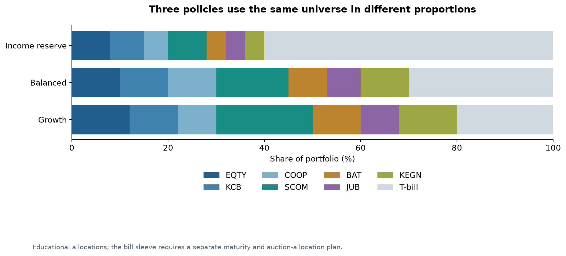 policy weights