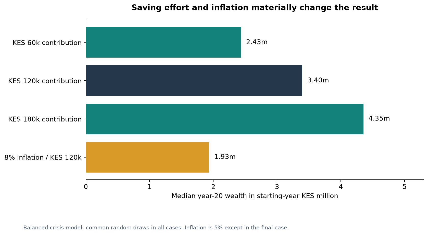 savings sensitivity