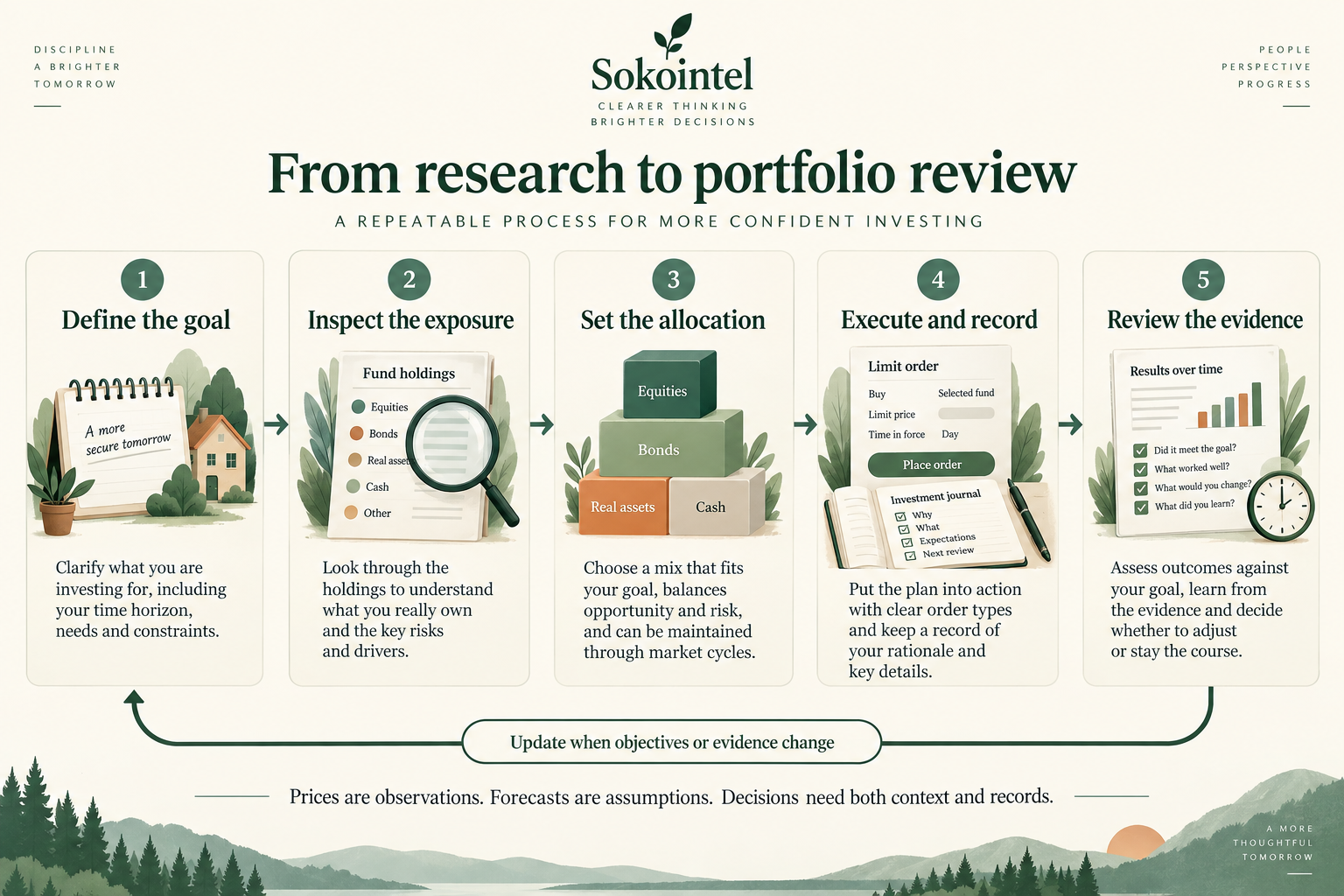 A cross-border investment workflow from investor facts through funding, custody, tax records and review.