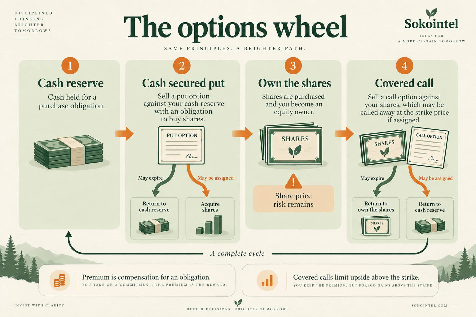 The cash-secured-put, assignment and covered-call cycle of an options wheel.